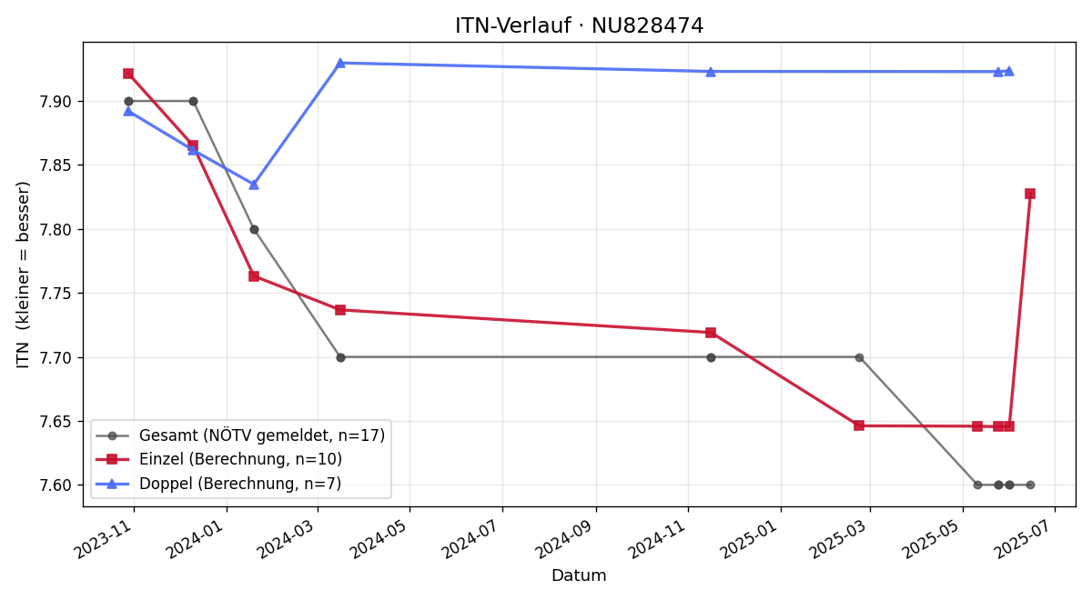 ITN-Verlauf Martin Gerger