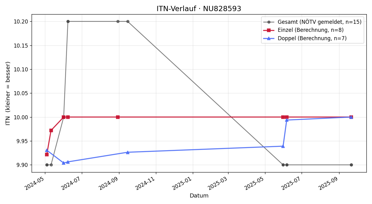 ITN-Verlauf Lupo Bayer