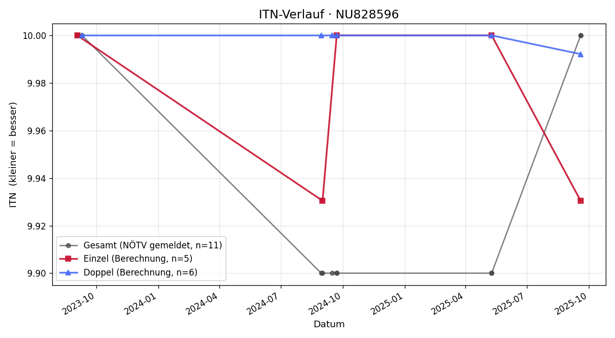 ITN-Verlauf Lorenz Hummel