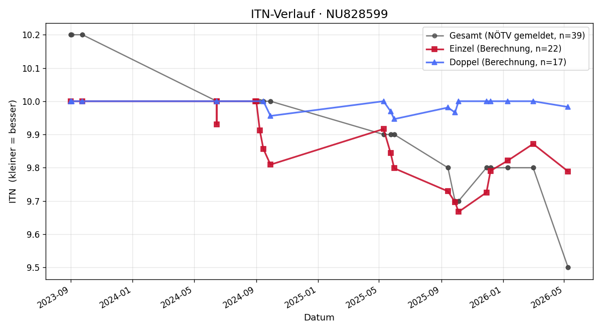 ITN-Verlauf Mati Trybus