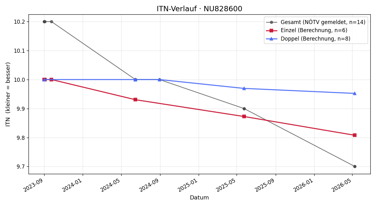 ITN-Verlauf Florian Pöchein