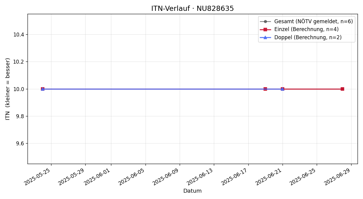ITN-Verlauf Julia Schrittwieser