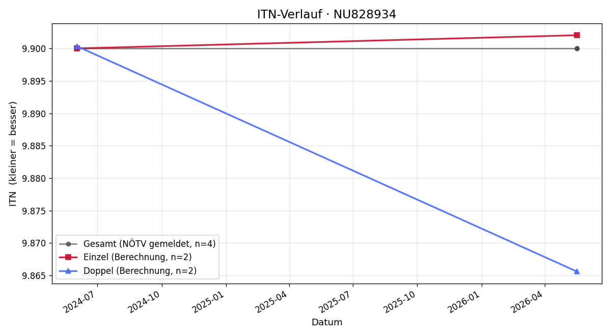 ITN-Verlauf Roman Tröstl