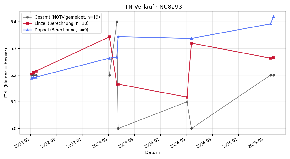 ITN-Verlauf Günther Pfeiffer