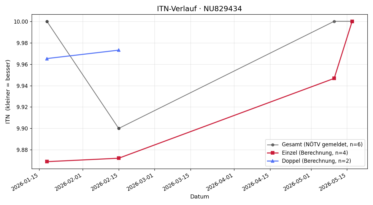 ITN-Verlauf Michael Nürnberger