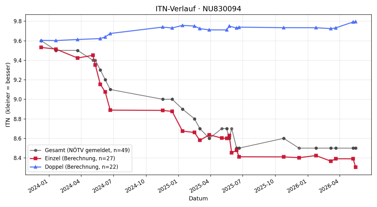 ITN-Verlauf Michaela Kisling