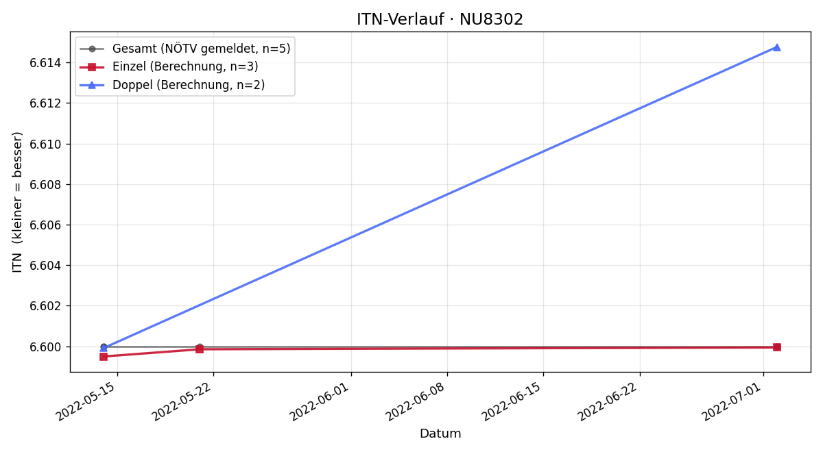 ITN-Verlauf Wolfgang Sindelar