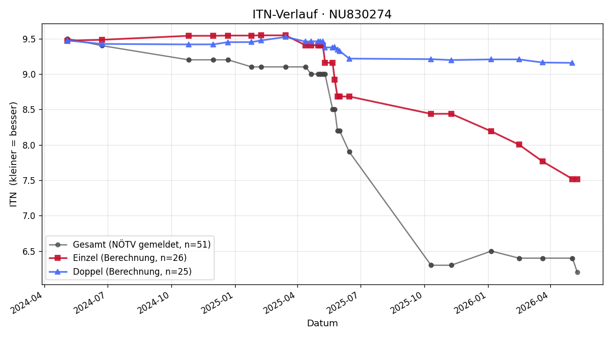 ITN-Verlauf Moritz Hübner