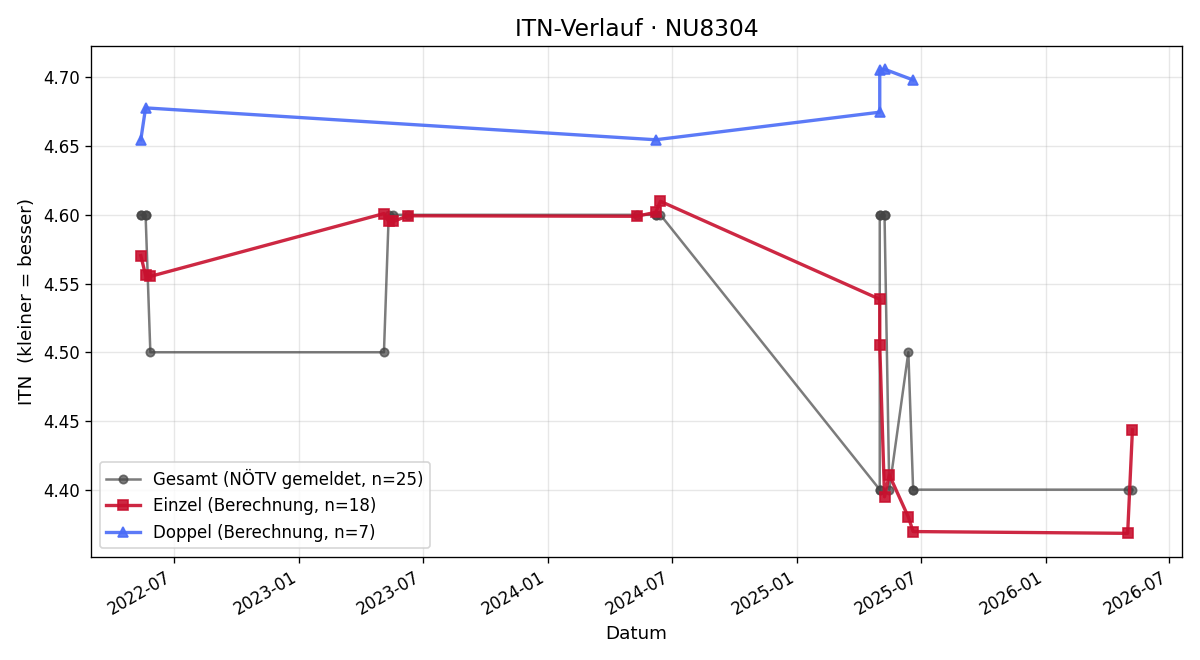 ITN-Verlauf Christian Geberth