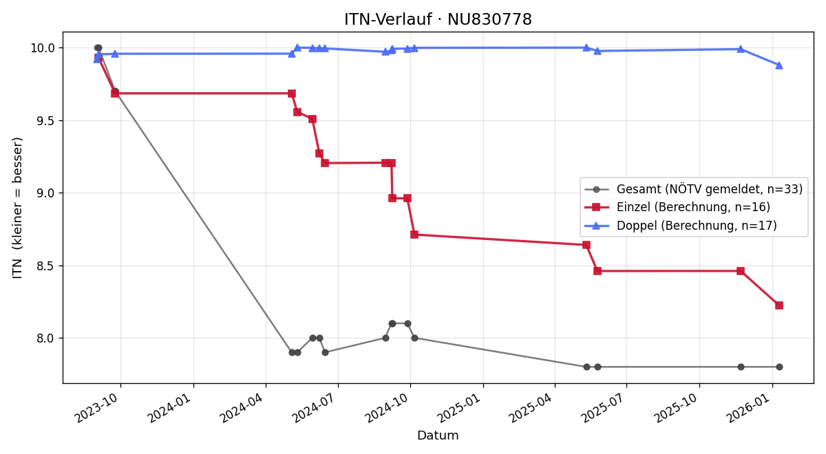 ITN-Verlauf Laurenz Mindl
