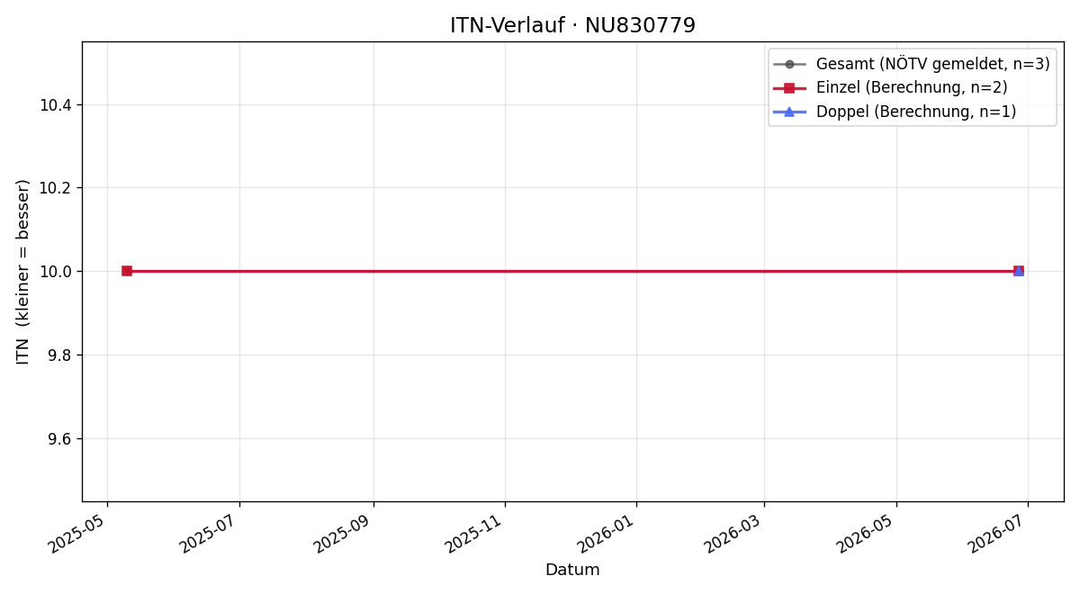 ITN-Verlauf Tanja Stockinger