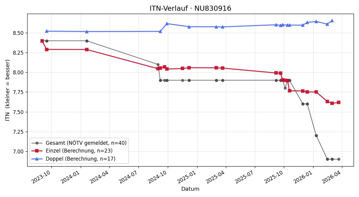 ITN-Verlauf Leo Taferner