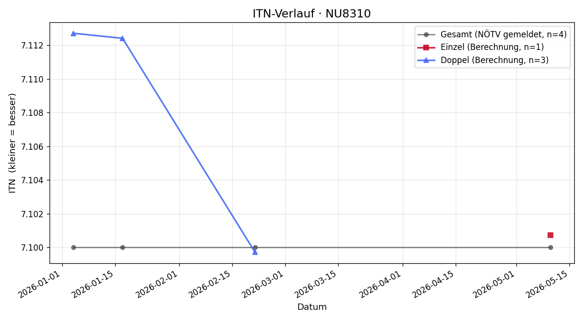 ITN-Verlauf Roland Prossegger