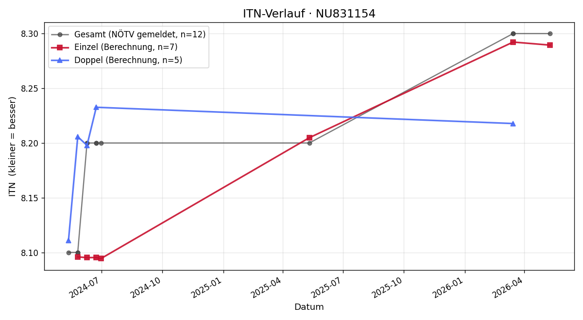 ITN-Verlauf Herbert Königsberger