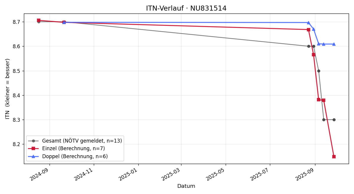 ITN-Verlauf Michael Reisinger