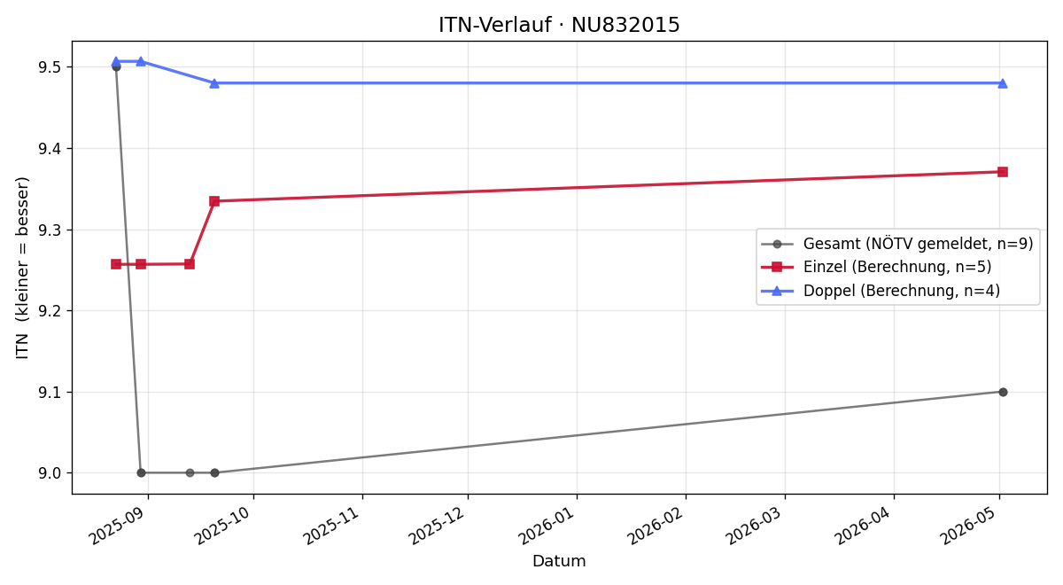 ITN-Verlauf Elisabeth Stanonik-Palkovits