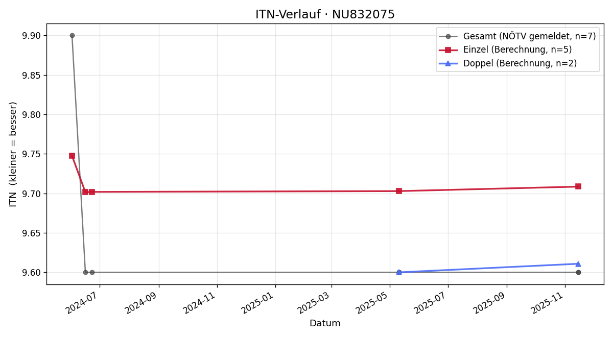 ITN-Verlauf Nico Pfeffer