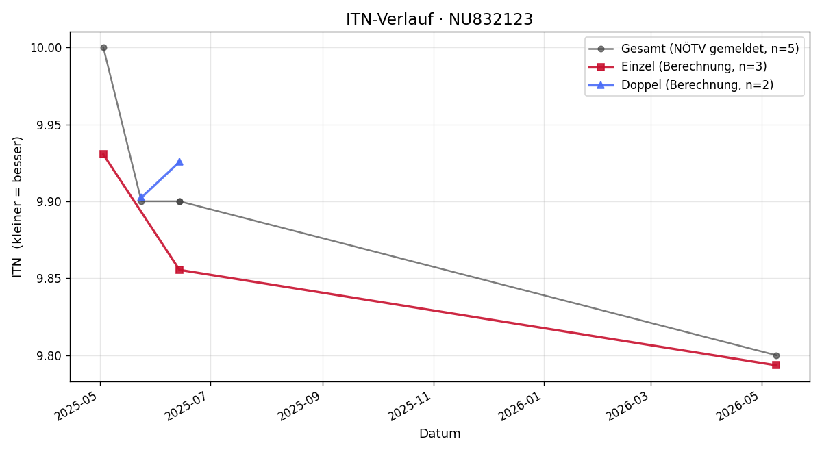 ITN-Verlauf Andrea Nagy