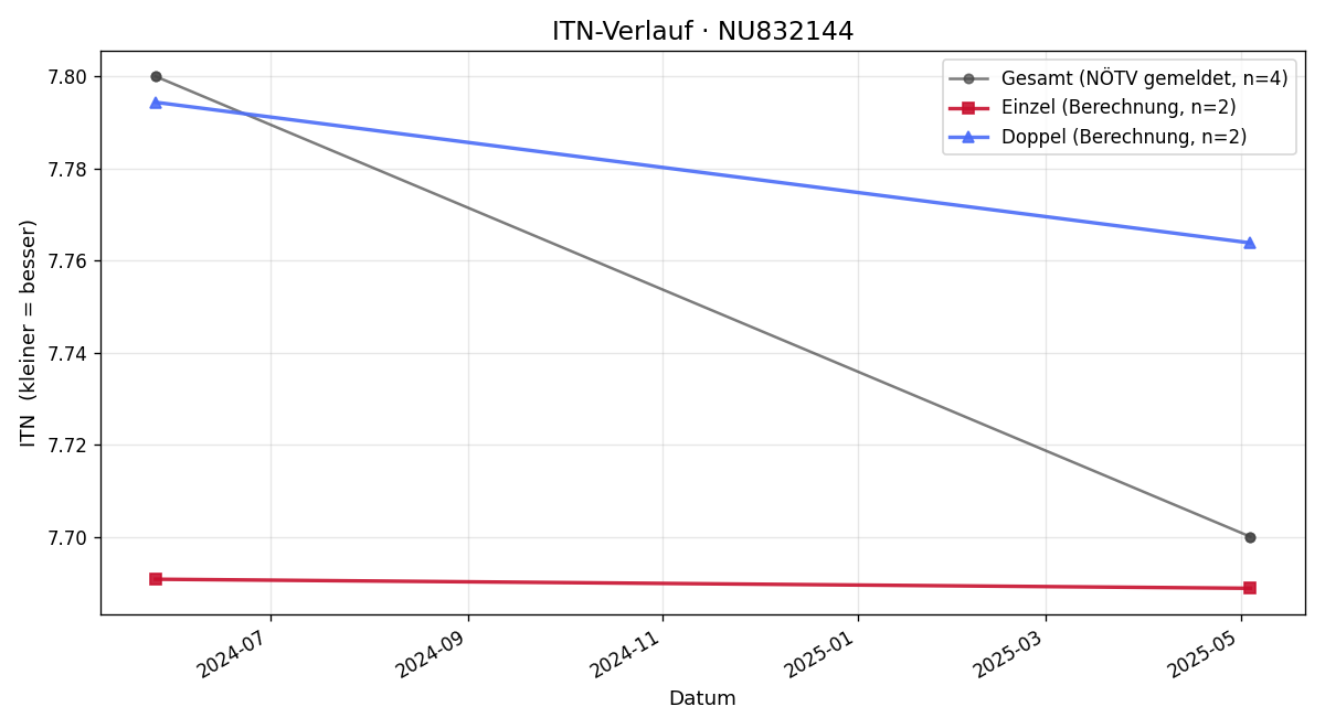 ITN-Verlauf Thomas Tösch
