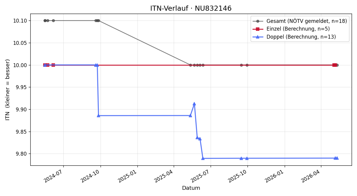ITN-Verlauf Robert Mattausch