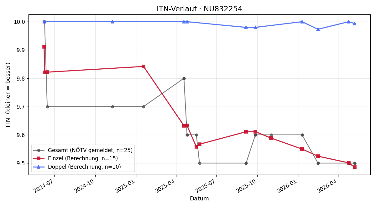 ITN-Verlauf Christina Toth