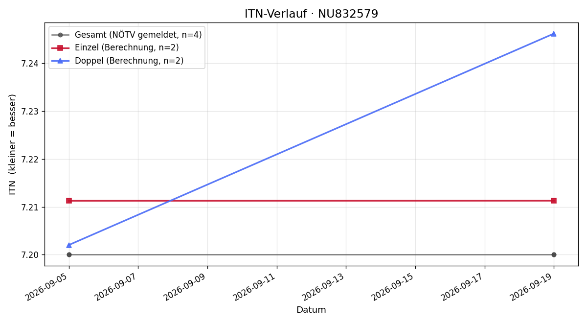 ITN-Verlauf Paul Drazdil