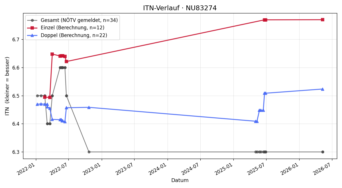 ITN-Verlauf Rene Anerinhof