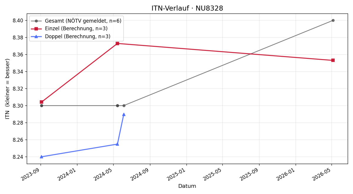 ITN-Verlauf Franz Kraus