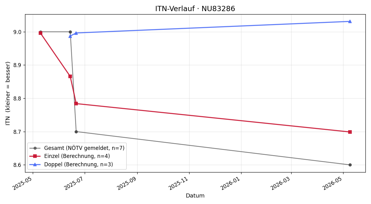 ITN-Verlauf Lisa Maria Emsenhuber