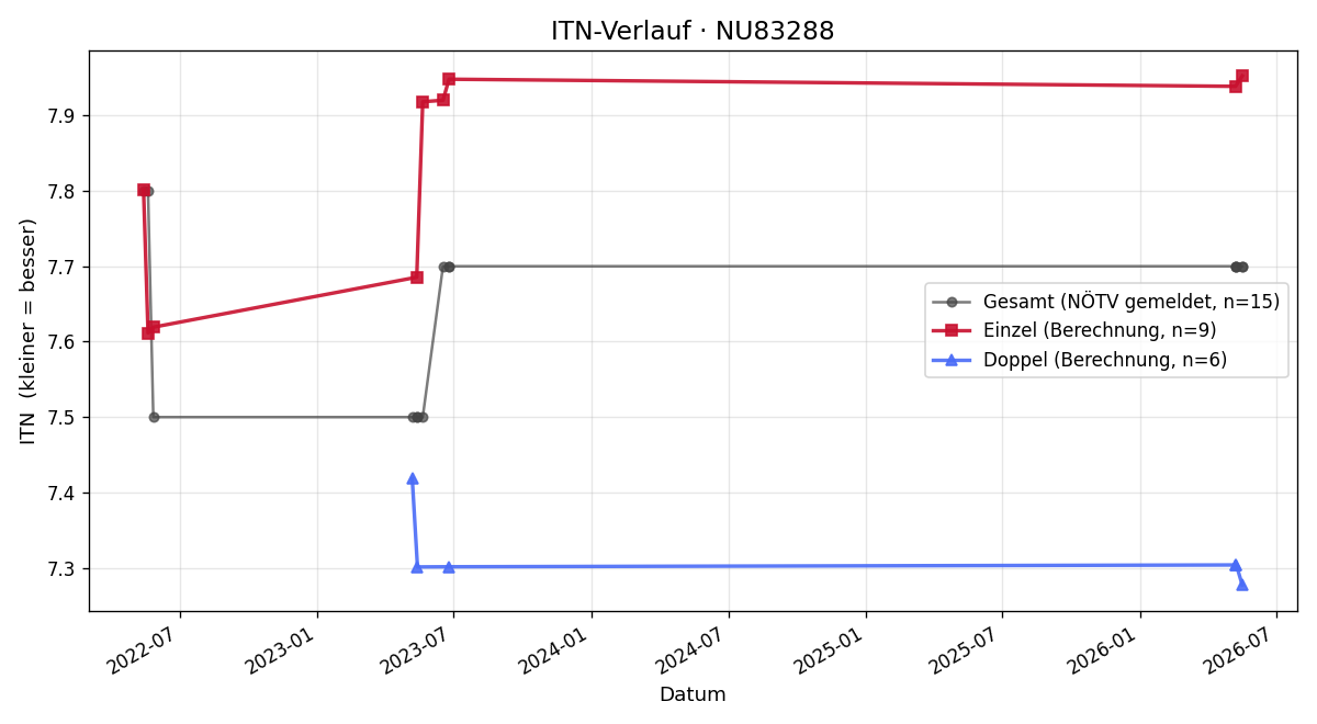 ITN-Verlauf Erwin Schön