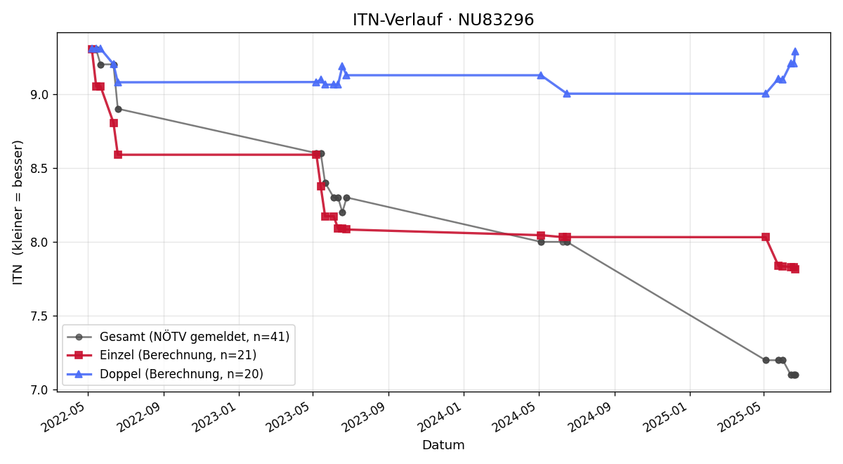 ITN-Verlauf Fabian Rülling