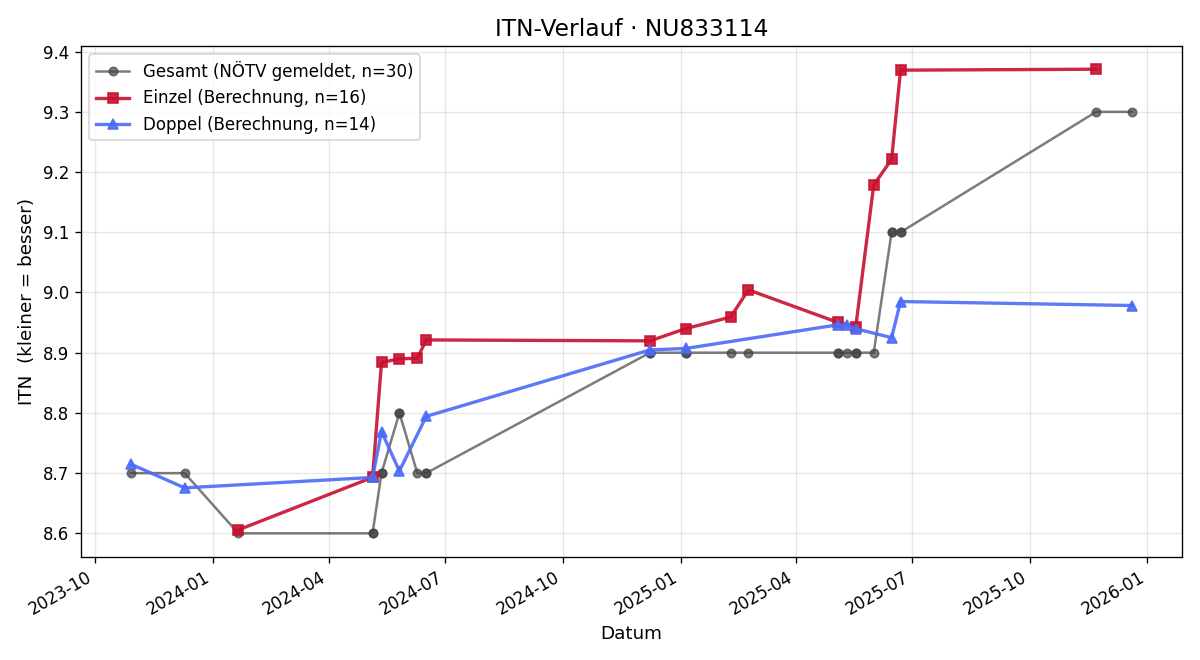ITN-Verlauf Wolfgang Raab