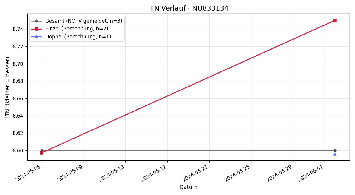 ITN-Verlauf Martin Schreihofer