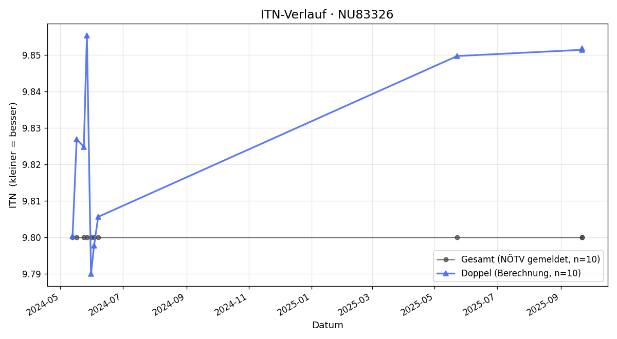 ITN-Verlauf Nikolaus Patoschka