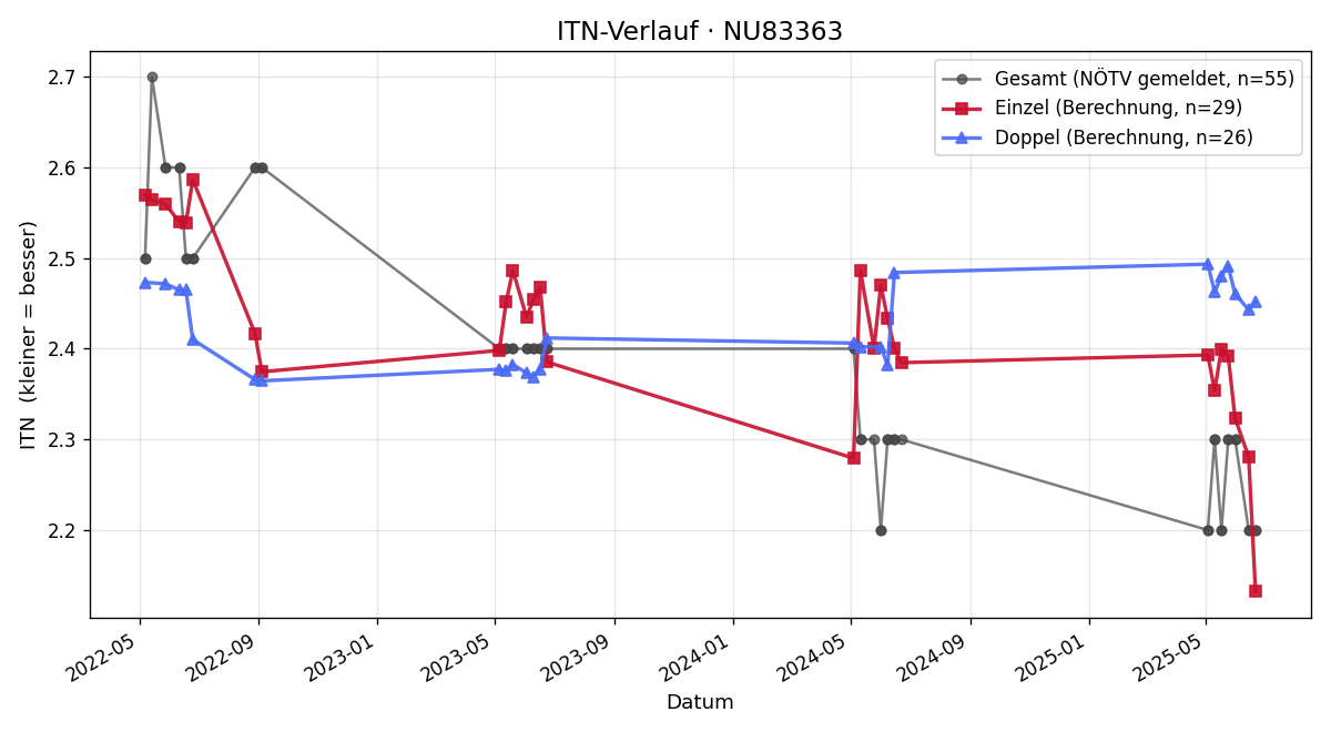 ITN-Verlauf Matthias Haubner