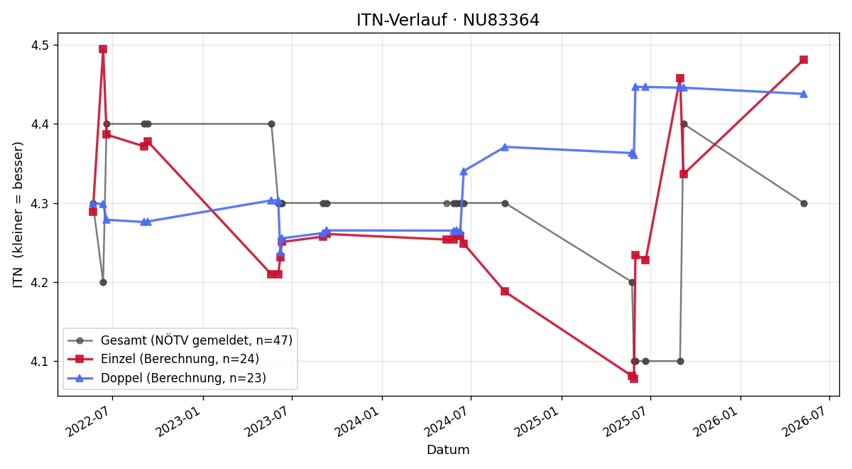 ITN-Verlauf Christoph Hackl