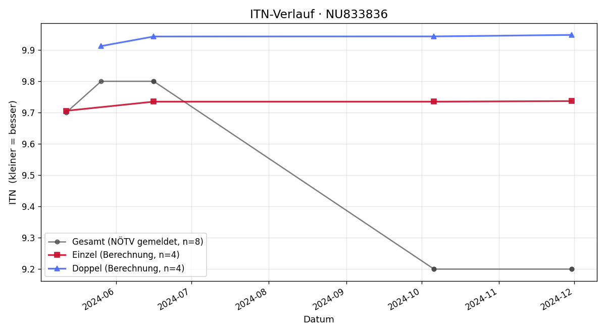 ITN-Verlauf Marcel Winter