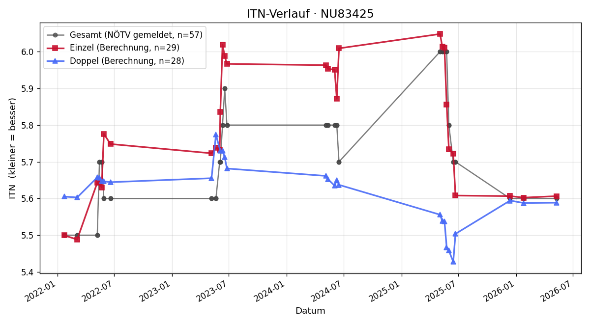 ITN-Verlauf Arthur Theuretzbacher