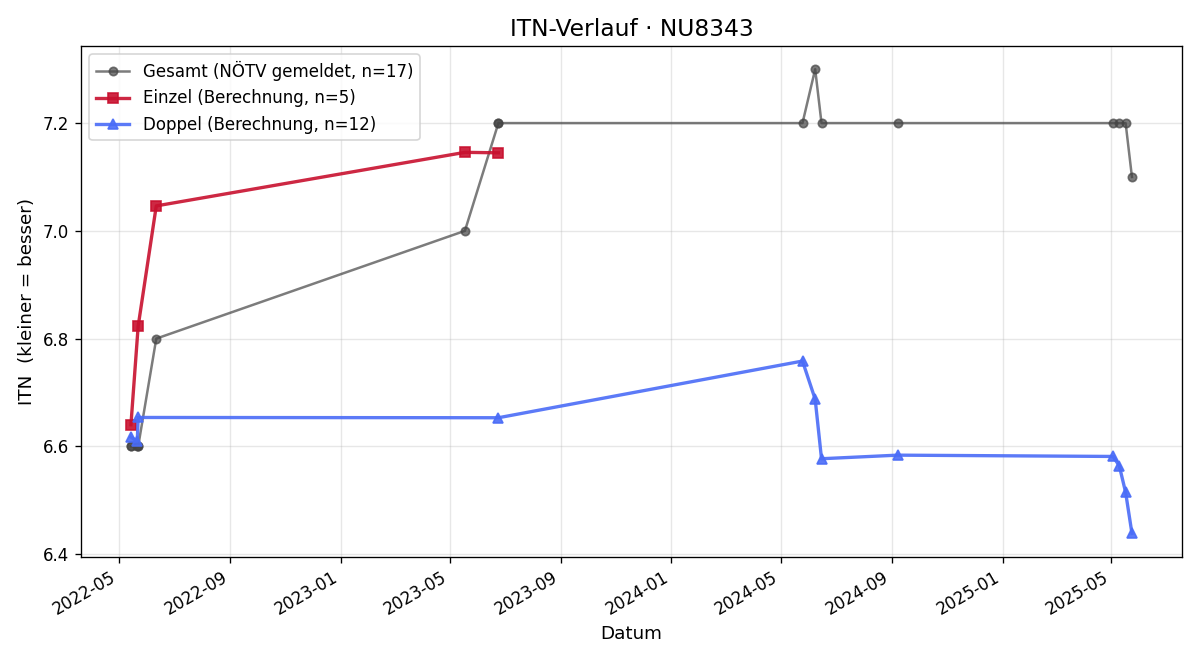 ITN-Verlauf Harald Hosemann