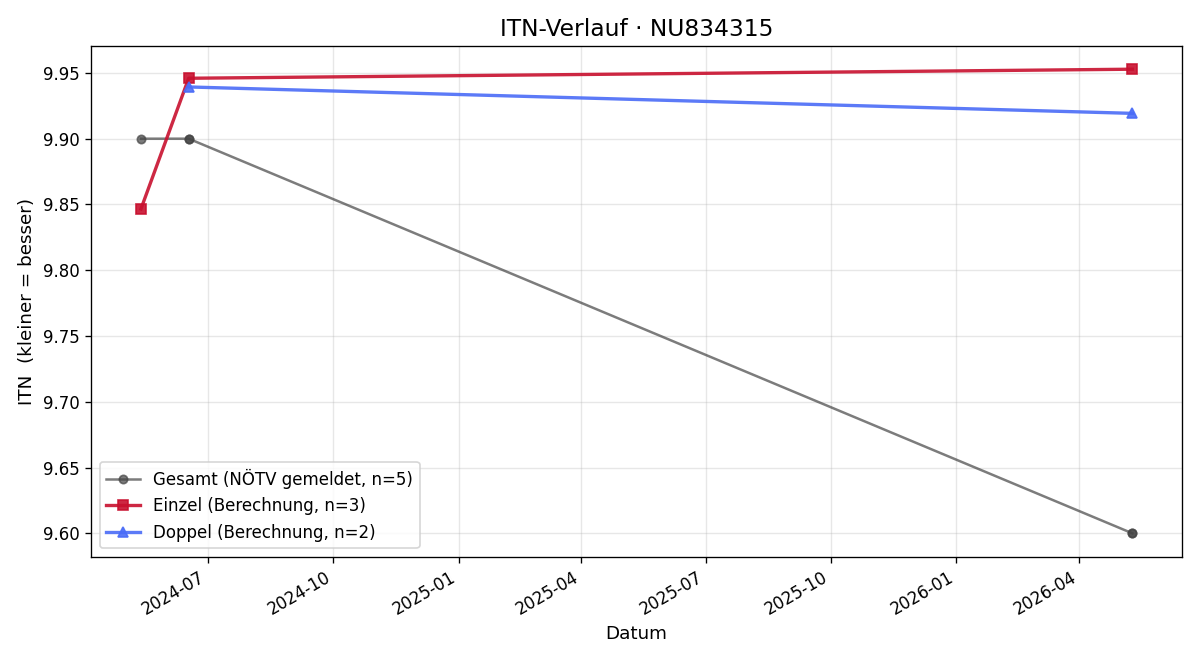 ITN-Verlauf Niklas Zeitlhofer