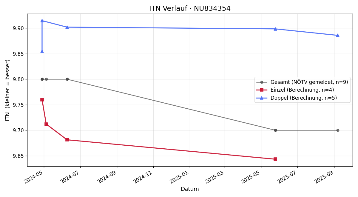 ITN-Verlauf Artur Vasilyev
