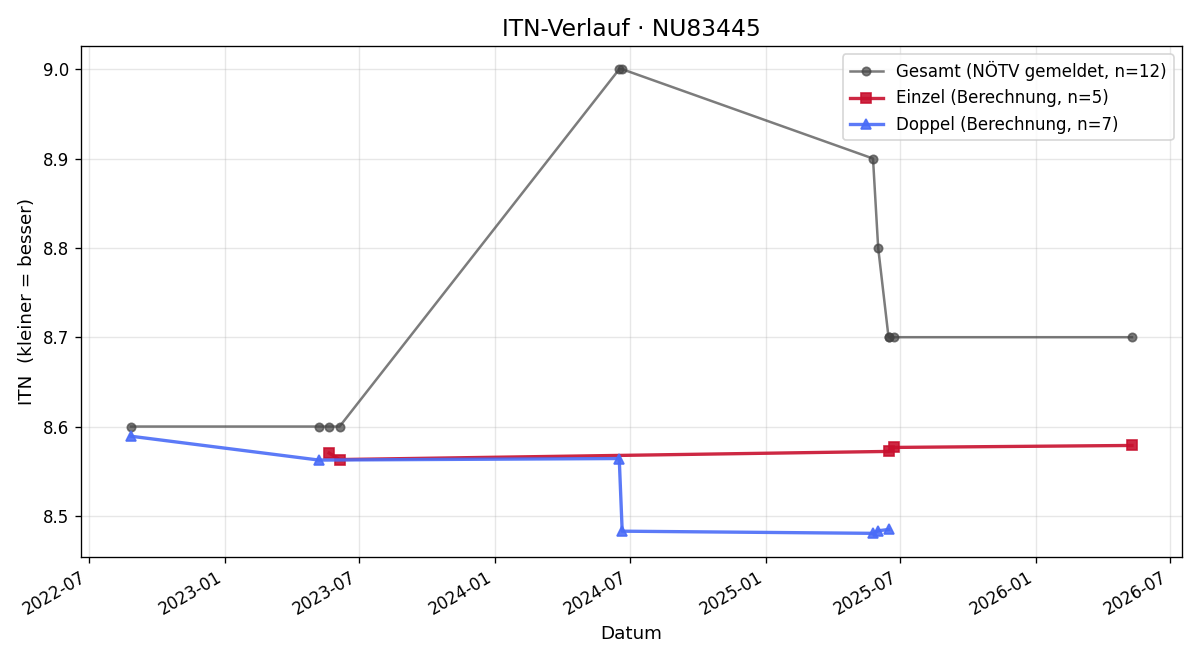 ITN-Verlauf Raimund Holcik