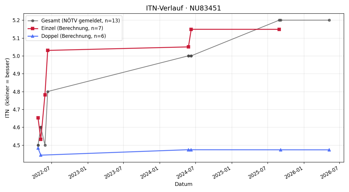 ITN-Verlauf David Wolfsbauer