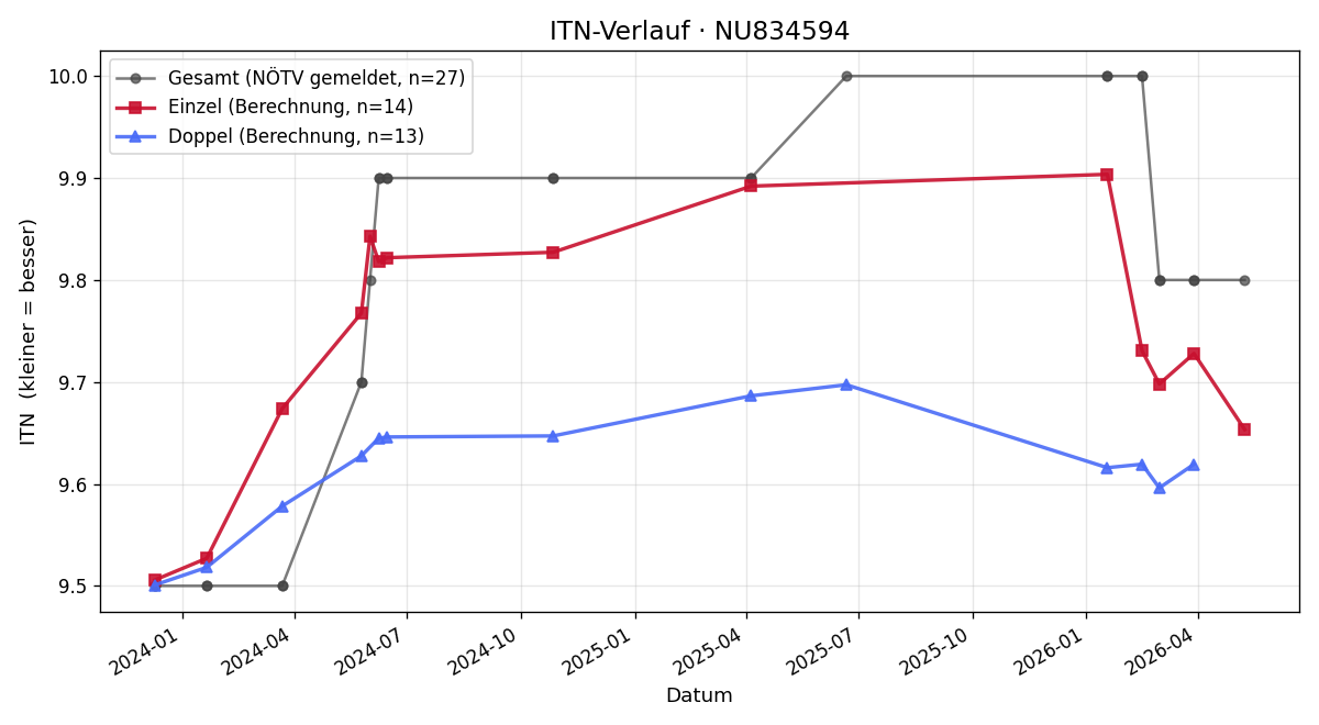 ITN-Verlauf Christina Weidenauer