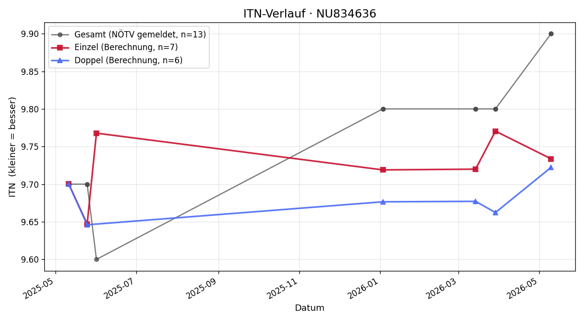 ITN-Verlauf Stefan Püribauer