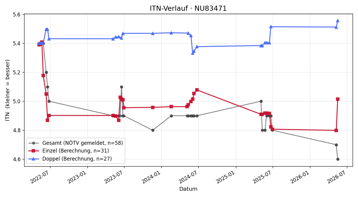 ITN-Verlauf Roman Gschwandtner