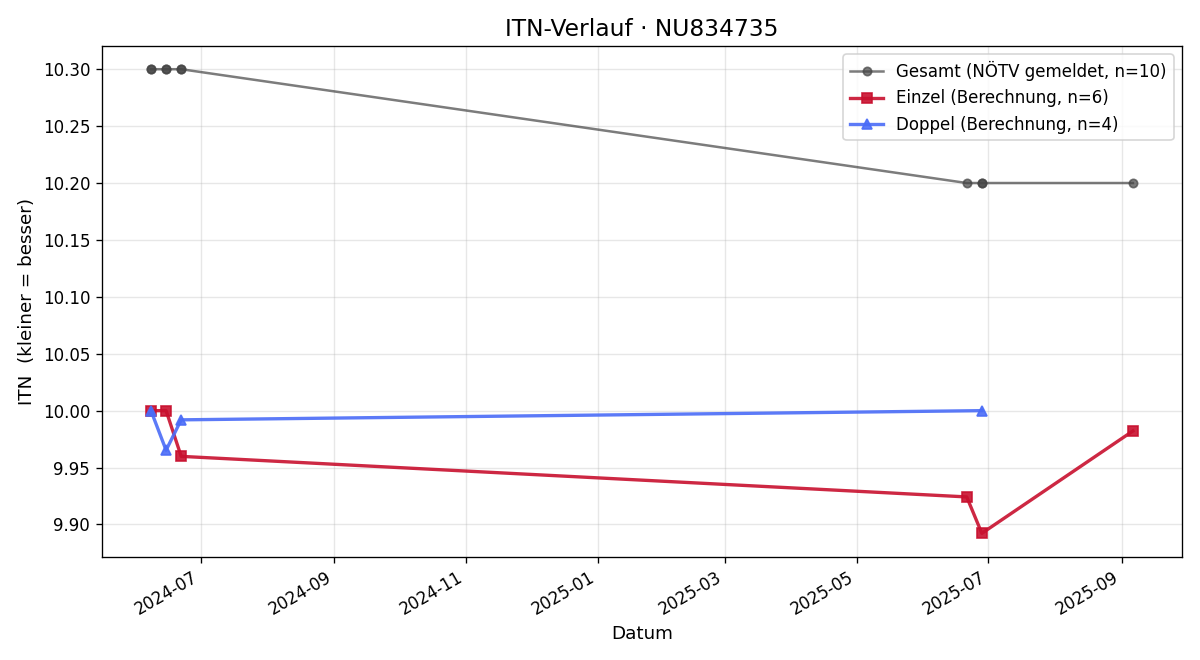 ITN-Verlauf Nico Hochkogler