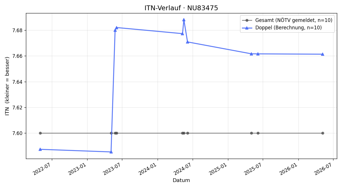 ITN-Verlauf Wolfgang Jeannee