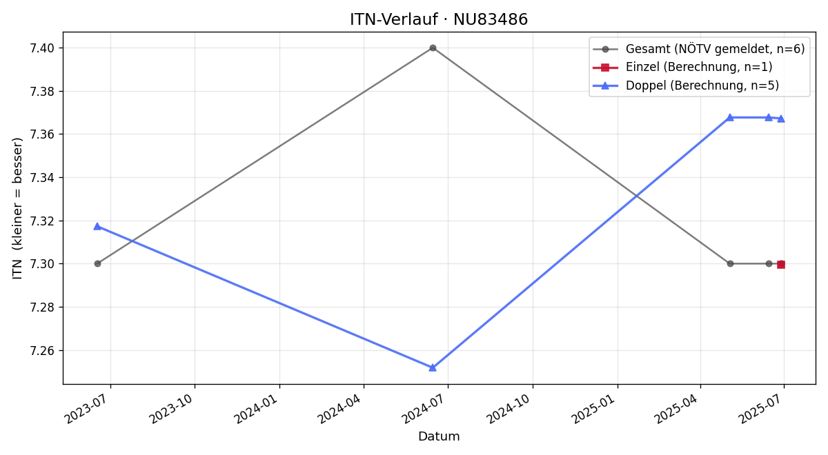 ITN-Verlauf Sandra Becker