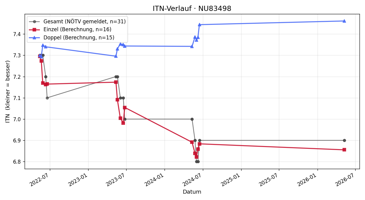 ITN-Verlauf Julia Roithner